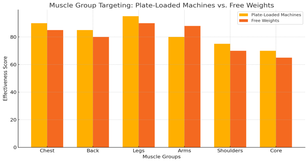 plate loaded muscle gain machine